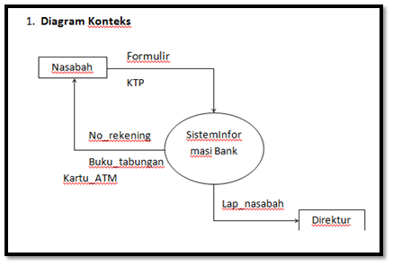 use case 2 diagram level Kasus Soal dan DFD (LENGKAP) â€“ Haidi Barasa Jawabannya Contoh