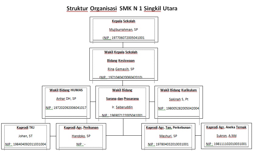 Struktur Organisasi SMK N 1 Singkil Utara – Haidi Barasa