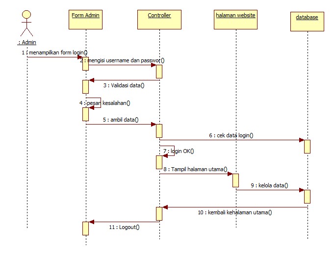 Contoh Sequence Diagram dalam perancangan website SMKN 1 