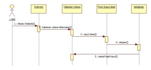 Contoh Sequence Diagram dalam perancangan website SMKN 1 